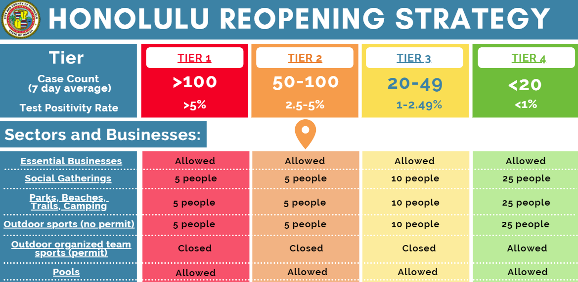 Oahu COVID Reopening Strategy